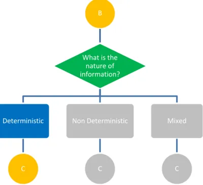 Figure 4.3. Third stage of the typological tree - Method selection 