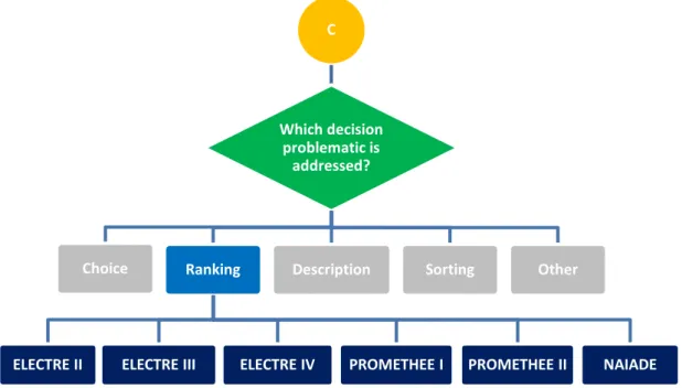 Figure 4.5. Fourth stage of the typological tree - Method Selection (2) 