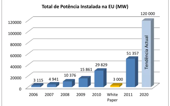 Figura 2.29  – Comparação anual do crescimento fotovoltaico na União Europeia com a previsão  do artigo de 1997 (White Paper) e tendência prevista pelo Eurobserv’er
