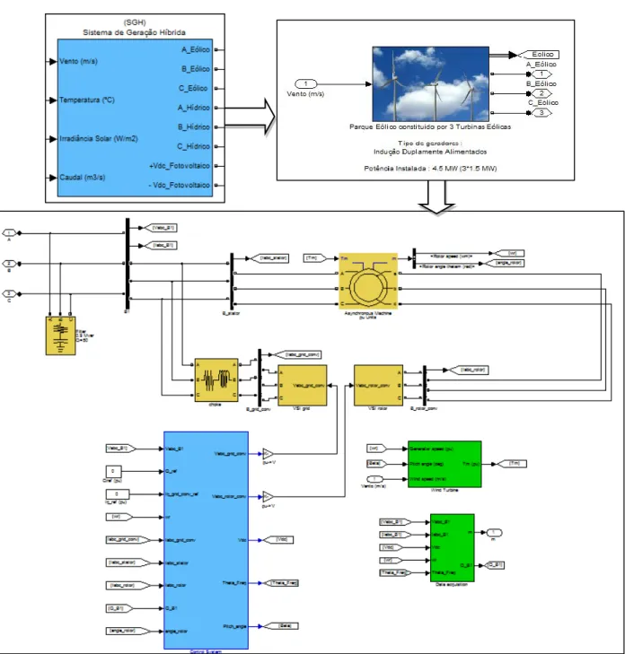 Tabela 3.1  – Principais características eléctricas e mecânicas do modelo DFIG utilizado Figura 3.4 – Modelo DFIG utilizado na tese (Fonte : MatLab®/Simulink® ) 