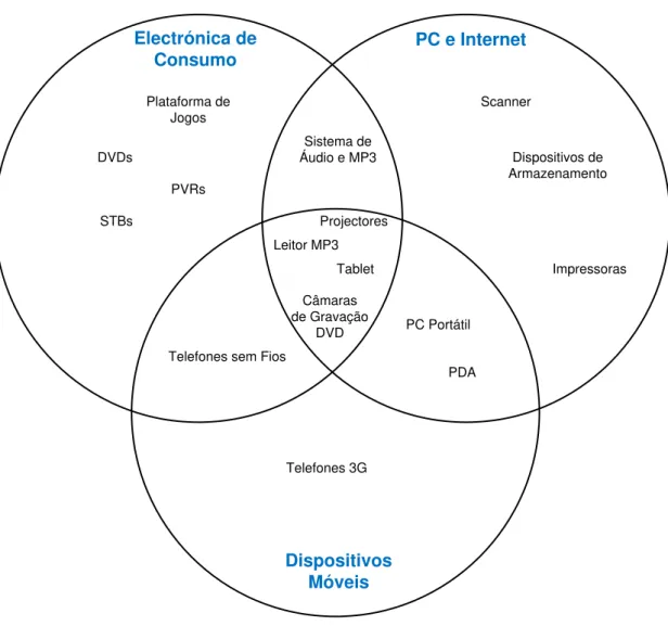 Figura 1.1  –  Convergência dos diversos segmentos de dispositivos. 