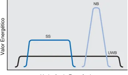 Figura 1.2  –  Comparação entre os conceitos de sinal SS, NB e UWB. 