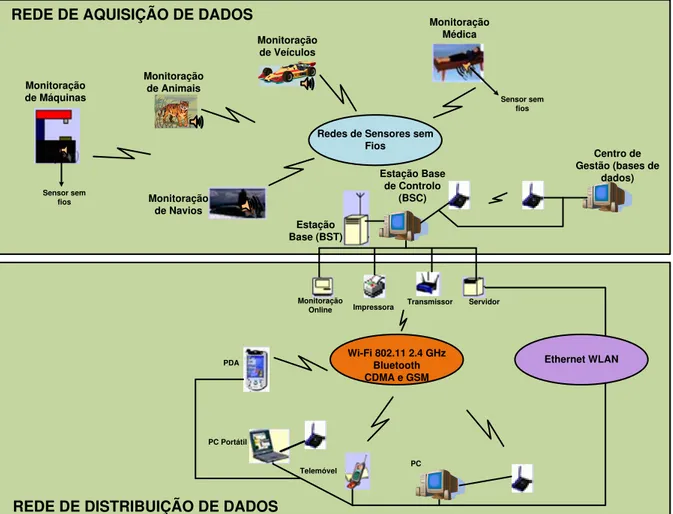 Figura 2.2 –  Exemplo de Rede de Sensores sem Fios, [16]. 