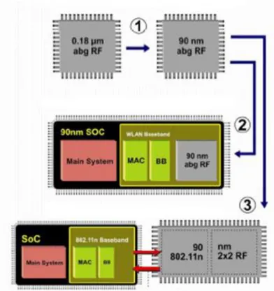 Figura 2.12 – Os diversos passos para a integração SoC, [23].