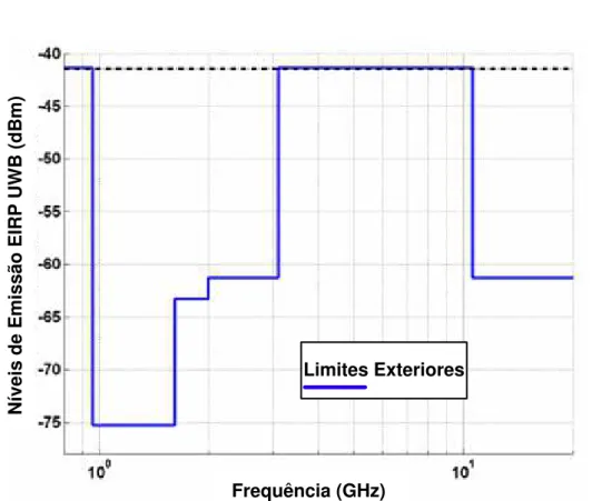 Figura 3.1 – Máscara usada para os sinais UWB, de acordo com a FCC (USA). 