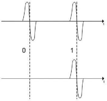 Figura 3.6  –  Modulação OOK. 