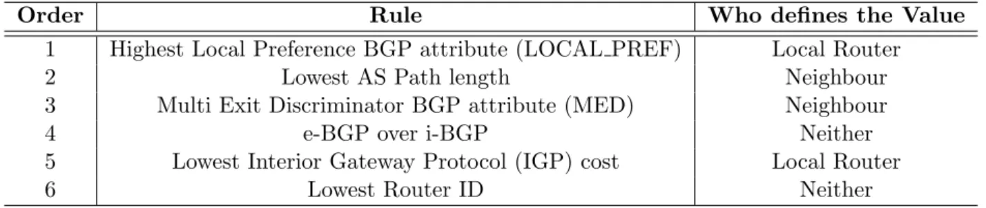 Table 2.1: BGP rules for tie-break decision process [31]