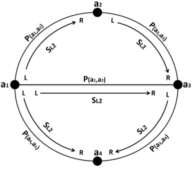 Figure 3.2: S L2 cycle free labelling