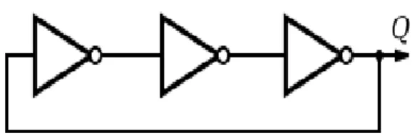 Figure 2.1- Ring Oscillator Structure 