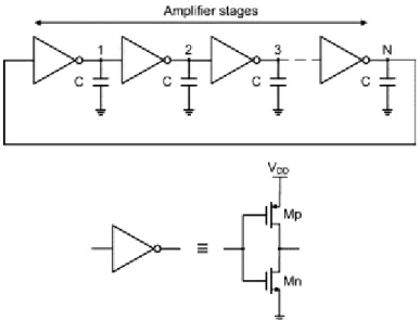 Figure 2.2- Ring Oscillator with simple inverter cells 