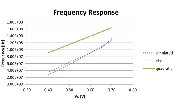 Figure 2.6- Frequency Response of the VCO 0.00E+002.00E+074.00E+076.00E+078.00E+071.00E+081.20E+081.40E+081.60E+081.80E+080.300.40 0.50 0.60 0.70 0.80Frequency [Hz]Vc [V] Frequency Response  simulatedekvquadratic
