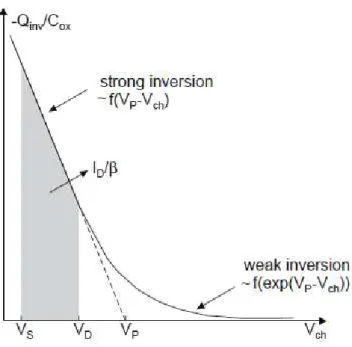 Figure 3.3- Inversion charge as a function of the channel potential 