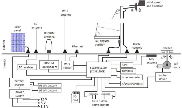 Figure 2.2: FASt’s electronic system, adapted from [AC09].