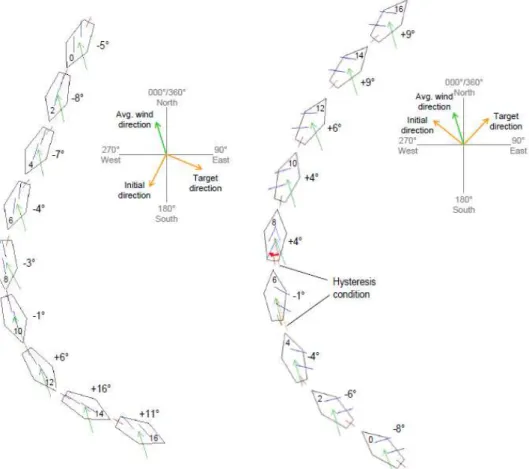 Figure 2.9: Test runs for turning against and in favor of the wind respectively with 2 second time intervals.