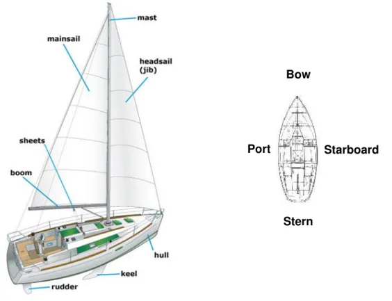 Figure 3.1: Main sailboat equipment [Boa] and side terms, viewed from above.