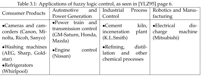 Table 3.1: Applications of fuzzy logic control, as seen in [YLZ95] page 6.