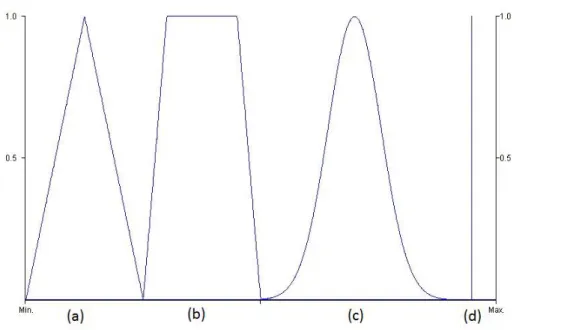 Figure 3.9: Different membership function types: (a) - Triangular ; (b) - Trapezoidal; (c) - -Bell-shaped; (d) - Singleton;
