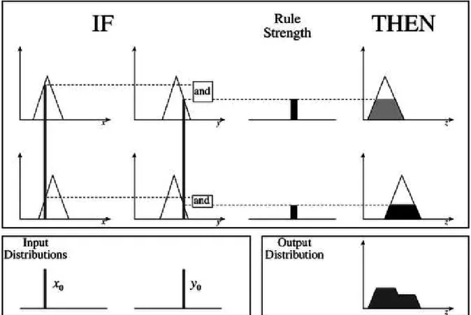 Figure 3.11: Mamdani two input, two rule inference system [Kna].