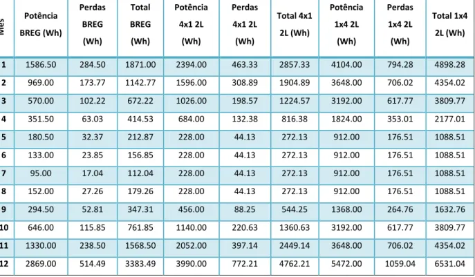 Tabela 9 - Tabela de registo dos valores de potência, de perdas e totais das instalações na sala  5 (continuação)  Mês  Potência  BREG (Wh)  Perdas BREG  (Wh)  Total  BREG (Wh)  Potência 4x1 2L (Wh)  Perdas 4x1 2L (Wh)  Total 4x1 2L (Wh)  Potência 1x4 2L (