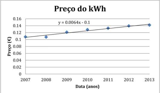 Tabela 15  –  Tabela de registo dos preços estimados do kWh em Portugal, nos próximos anos 