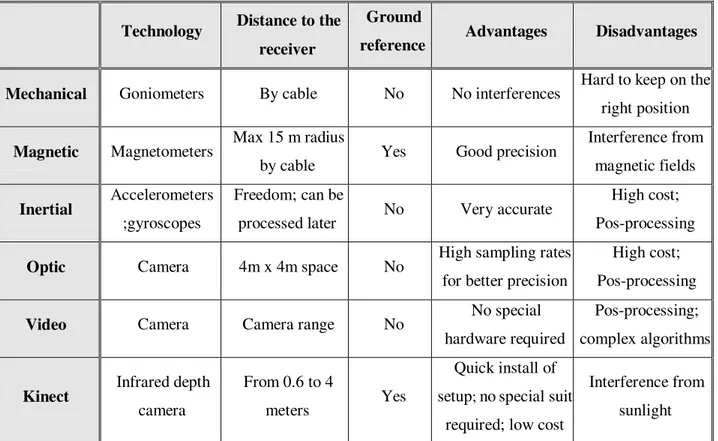 Table 2.1- Main characteristics of motion capture devices 