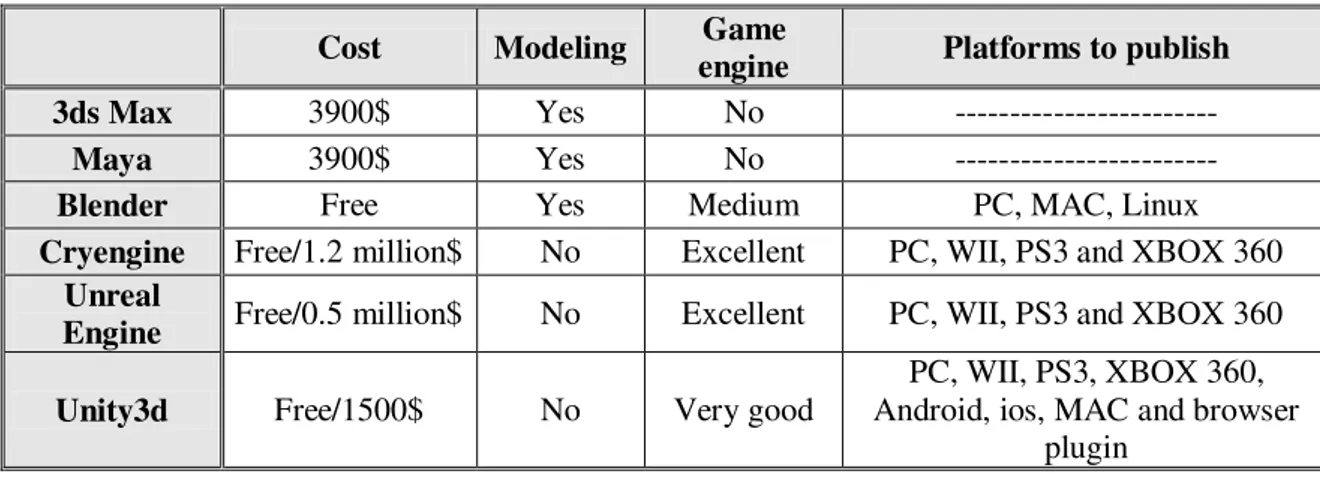 Table 2.2- Comparative table of game engines and modeling software 