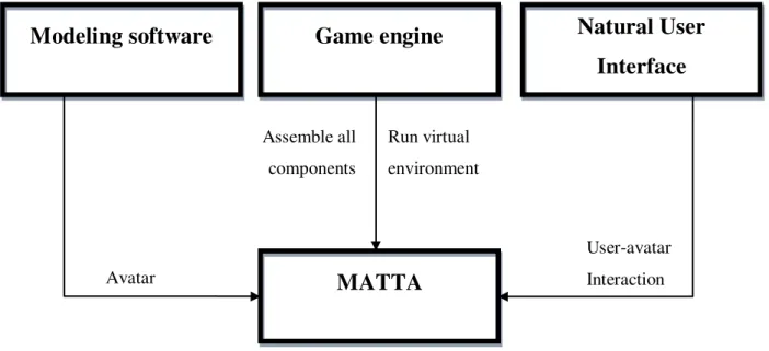 Figure 3-1- System architecture of MATTA 