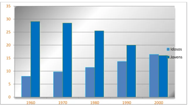 Figure 1-2 - Dem ographic changes of Portu guese p opu lation, consid ering eld ers to be with 65 years  old  (or m ore) and  you ngers to be und er 15 years old  [5]
