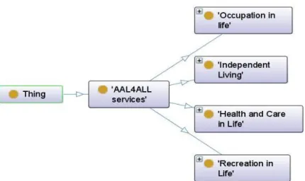Figure 2-6 – AAL services grouped  in four life settings [11]. 