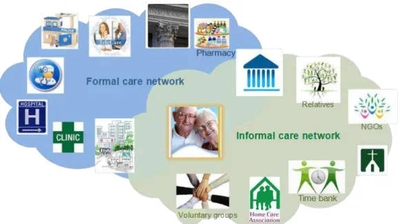 Figure 2-10 – Example of an AAL ecosystem  [3]. 