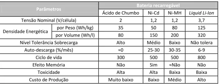 Tabela 4.1- Características Baterias Secundárias (a partir de [31]).