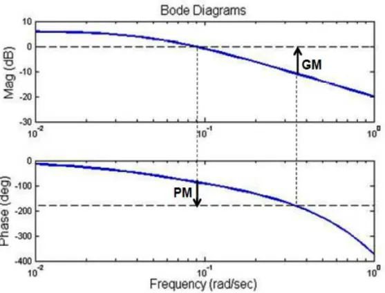 Figura 2.4: Margens de ganho e de fase baseadas no diagrama de Bode.