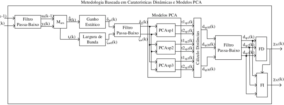 Figura 3.10: Ar quitetura da metodologia baseada em caraterísticas dinâmi cas e modelosPCA.37