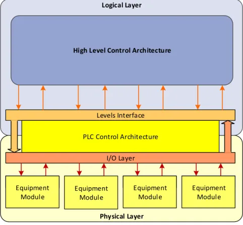Figure 4.1 - Hybrid Agent / PLC architecture overview 