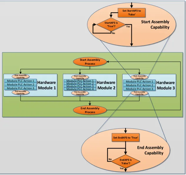 Figure 4.3 - PLC control architecture overview 