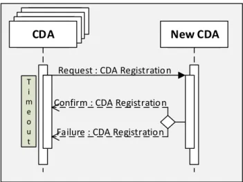 Figure 5.5 - CDA Registration Protocol message exchange definition 