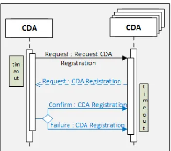 Figure 5.6 - CDA Request Registration Protocol message exchange definition 