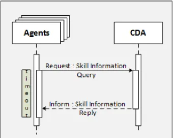 Figure 5.12 - Skill Query Protocol message exchange definition 