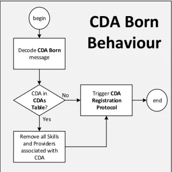 Figure 5.13 - CDA Born Behaviour algorithm 