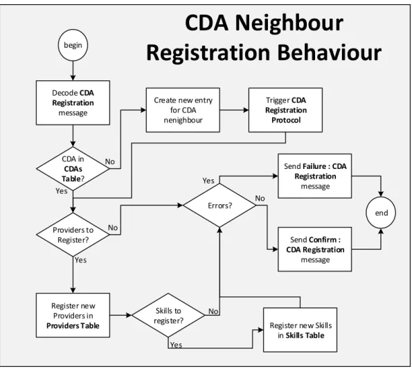 Figure 5.14 - CDA Neighbour Registration Behaviour algorithm 