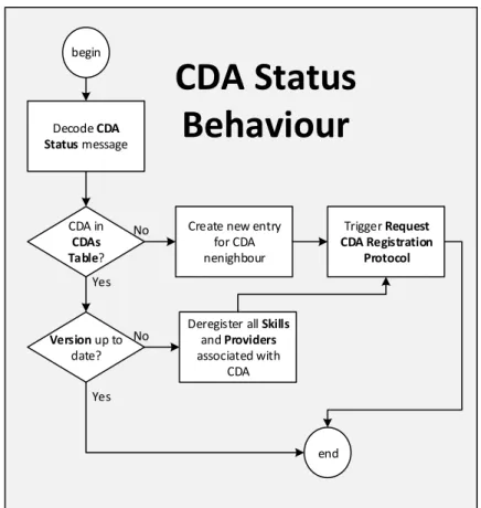 Figure 5.15 - CDA Status Behaviour algorithm 