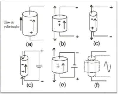 Figura 3.5 - a) Representação esquemática dos dipolos eléctricos de um material  piezoeléctrico; b) Efeito piezoeléctrico directo; c) Efeito piezoeléctrico inverso [17]
