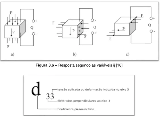 Figura 3.7 – Exemplo de terminologia utilizada nos coeficientes piezoeléctricos Figura 3.6 – Resposta segundo as variáveis ij [18] 
