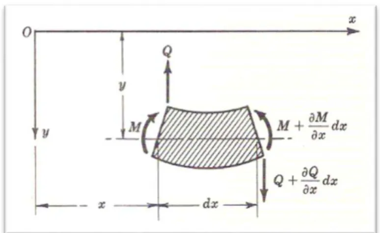 Figura 3.19  –  Forças implícitas na flexão da viga [21] 