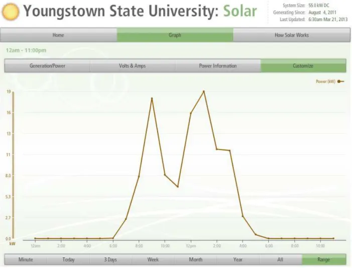 Figura 2.4 – Exemplo de um gráfico da monitorização na universidade de Youngstown 