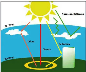 Figura 3.6 – Distribuição da irradiância   (Fonte: www.energiasrenovaveis.com) 