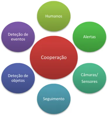 Figura 1.1 - Como aumentar a cooperação entre agentes? 