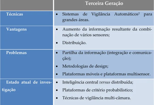 Tabela 2.3 - Características da Terceira Geração dos Sistemas de Vigilância [1] 