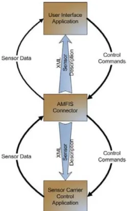 Figura 2.8 – Arquitetura do sistema AMFIS [60] 