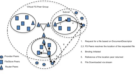 Figure 2.2 - FileStore Peers across VO (Sobolewski, Soorianarayanan et al. 2003) 